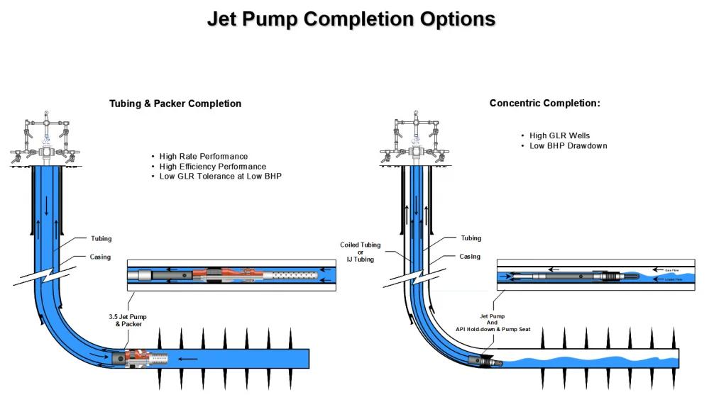 Jet Lift Pumps Equipment