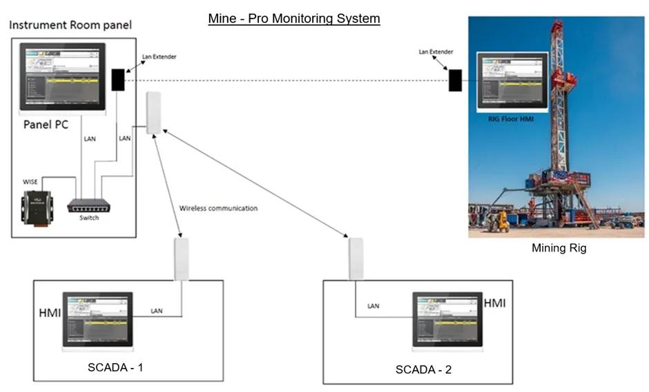 Mineral-Pro Monitoring System
