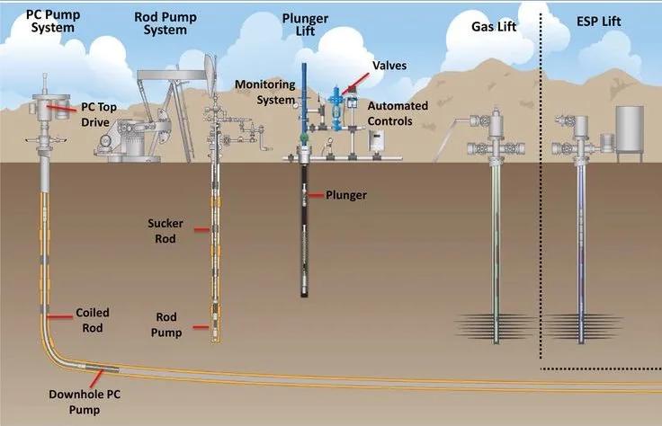 Artificial Lift Solutions